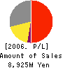 TAIHOKOHZAI CO.,LTD. Profit and Loss Account 2006年3月期