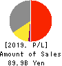 PARCO CO.,LTD. Profit and Loss Account 2019年2月期