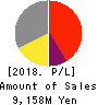 Shobunsha Holdings,Inc. Profit and Loss Account 2018年Mar期 Shobunsha Holdings,Inc. Profit and Loss Account 2018年3月期