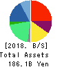 OUTSOURCING Inc. Balance Sheet 2018年Dec期 OUTSOURCING Inc. Balance Sheet 2018年12月期