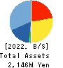 GDEP ADVANCE,Inc. Balance Sheet 2022年May期 GDEP ADVANCE,Inc. Balance Sheet 2022年5月期