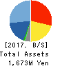 Branding Technology Inc. Balance Sheet 2017年Mar期 Branding Technology Inc. Balance Sheet 2017年3月期