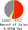 Ohtori Corporation Profit and Loss Account 2007年3月期