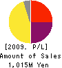 RH Insigno Co.,Ltd. Profit and Loss Account 2009年3月期