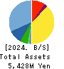 GENDAI AGENCY INC. Balance Sheet 2024年3月期