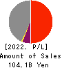 IINO KAIUN KAISHA, LTD. Profit and Loss Account 2022年Mar期 IINO KAIUN KAISHA, LTD. Profit and Loss Account 2022年3月期