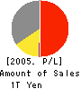 Aioi Insurance Company,Limited Profit and Loss Account 2005年3月期