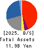 RIGHT ON Co.,Ltd. Balance Sheet 2025年8月期
