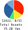 Alpha Purchase Co.,Ltd. Balance Sheet 2022年12月期