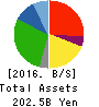 COSMOS Pharmaceutical Corporation Balance Sheet 2016年May期 COSMOS Pharmaceutical Corporation Balance Sheet 2016年5月期