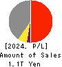 Tokyu Fudosan Holdings Corporation Profit and Loss Account 2024年Mar期 Tokyu Fudosan Holdings Corporation Profit and Loss Account 2024年3月期