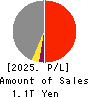 Hankyu Hanshin Holdings,Inc. Profit and Loss Account 2025年Mar期 Hankyu Hanshin Holdings,Inc. Profit and Loss Account 2025年3月期