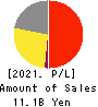 NOVARESE,Inc. Profit and Loss Account 2021年12月期