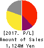 Ubiquitous AI Corporation Profit and Loss Account 2017年Mar期 Ubiquitous AI Corporation Profit and Loss Account 2017年3月期
