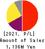 System Location Co., Ltd. Profit and Loss Account 2021年Mar期 System Location Co., Ltd. Profit and Loss Account 2021年3月期