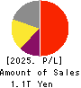 Nintendo Co.,Ltd. Profit and Loss Account 2025年Mar期 Nintendo Co.,Ltd. Profit and Loss Account 2025年3月期