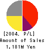 IBE Holdings,Inc. Profit and Loss Account 2004年3月期