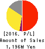 DDS,Inc. Profit and Loss Account 2016年Dec期 DDS,Inc. Profit and Loss Account 2016年12月期
