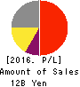 NISSUI PHARMACEUTICAL CO.,LTD. Profit and Loss Account 2016年Mar期 NISSUI PHARMACEUTICAL CO.,LTD. Profit and Loss Account 2016年3月期