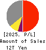 SONY GROUP CORPORATION Profit and Loss Account 2025年3月期