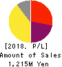 DDS,Inc. Profit and Loss Account 2018年12月期