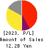 Gurunavi, Inc. Profit and Loss Account 2023年3月期