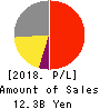 NISSUI PHARMACEUTICAL CO.,LTD. Profit and Loss Account 2018年Mar期 NISSUI PHARMACEUTICAL CO.,LTD. Profit and Loss Account 2018年3月期