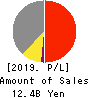 SUN・LIFE HOLDING CO.,LTD. Profit and Loss Account 2019年Mar期 SUN・LIFE HOLDING CO.,LTD. Profit and Loss Account 2019年3月期