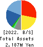 Mirai Works Inc. Balance Sheet 2022年9月期