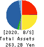 MACNICA FUJI ELECTRONICS HOLDINGS,INC. Balance Sheet 2020年Mar期 MACNICA FUJI ELECTRONICS HOLDINGS,INC. Balance Sheet 2020年3月期