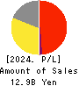 Gurunavi, Inc. Profit and Loss Account 2024年3月期