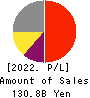 DeNA Co.,Ltd. Profit and Loss Account 2022年Mar期 DeNA Co.,Ltd. Profit and Loss Account 2022年3月期