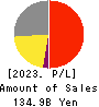 DeNA Co.,Ltd. Profit and Loss Account 2023年Mar期 DeNA Co.,Ltd. Profit and Loss Account 2023年3月期