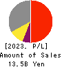 Tenryu Saw Mfg. Co.,Ltd. Profit and Loss Account 2023年Mar期 Tenryu Saw Mfg. Co.,Ltd. Profit and Loss Account 2023年3月期