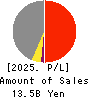 RINKO CORPORATION Profit and Loss Account 2025年3月期