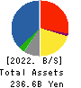 ITOCHU-SHOKUHIN Co.,Ltd. Balance Sheet 2022年Mar期 ITOCHU-SHOKUHIN Co.,Ltd. Balance Sheet 2022年3月期