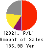 DeNA Co.,Ltd. Profit and Loss Account 2021年Mar期 DeNA Co.,Ltd. Profit and Loss Account 2021年3月期