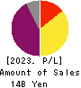 JAFCO Group Co., Ltd. Profit and Loss Account 2023年3月期