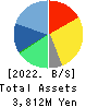 Bengo4.com,Inc. Balance Sheet 2022年3月期