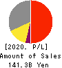 TOEI COMPANY,LTD. Profit and Loss Account 2020年3月期