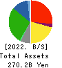LIFE CORPORATION Balance Sheet 2022年2月期