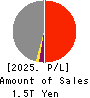 The Chugoku Electric Power Company,Inc. Profit and Loss Account 2025年Mar期 The Chugoku Electric Power Company,Inc. Profit and Loss Account 2025年3月期