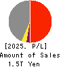 The Chugoku Electric Power Company,Inc. Profit and Loss Account 2025年Mar期 The Chugoku Electric Power Company,Inc. Profit and Loss Account 2025年3月期