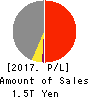 Sojitz Corporation Profit and Loss Account 2017年Mar期 Sojitz Corporation Profit and Loss Account 2017年3月期
