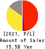 Eternal Hospitality Group Co.,Ltd. Profit and Loss Account 2021年Jul期 Eternal Hospitality Group Co.,Ltd. Profit and Loss Account 2021年7月期