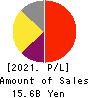 CHANGE Holdings,Inc. Profit and Loss Account 2021年9月期