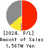 KURAMOTO CO.,LTD. Profit and Loss Account 2024年Dec期 KURAMOTO CO.,LTD. Profit and Loss Account 2024年12月期