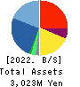 Last One Mile Co.,Ltd. Balance Sheet 2022年8月期