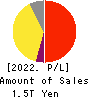 Nomura Holdings, Inc. Profit and Loss Account 2022年3月期