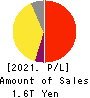 Nomura Holdings, Inc. Profit and Loss Account 2021年3月期